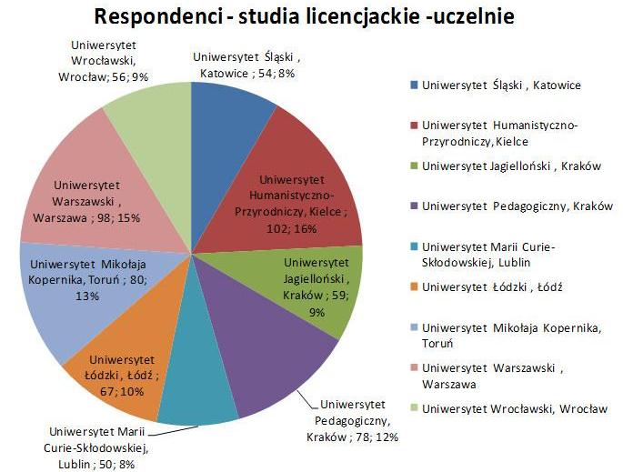 Respondenci