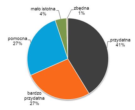 Wyniki ankiet: Czy studia były przydatne?