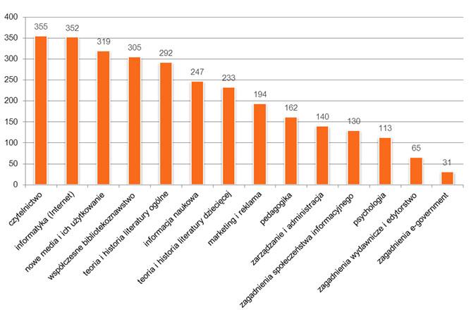 Wyniki ankiet: Co bibliotekarz wiedzieć powinien?