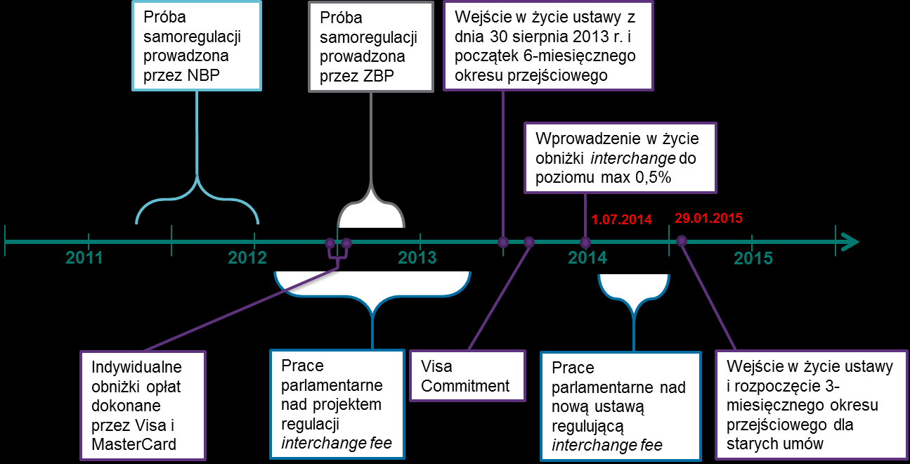 Prace nad obniżeniem opłat interchange w Polsce w latach 2011 2015 Poniżej graficznie zilustrowano prace nad obniżeniem opłaty interchange w Polsce w