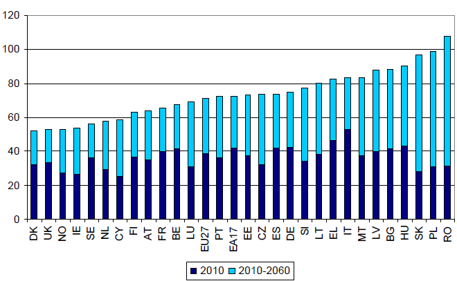 Diagnoza sytuacji Starzenie się populacji Obciążenie demograficzne Efektywne obciążenie demograficzne* w Europie w 2010 i 2060 2060 r.