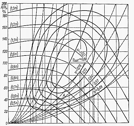 Charakterystyki przepływowe pompy dla różnych prędkości obrotowych wirnika mogą być zebrane na jednym wykresie. Wykres ten nazywamy wykresem muszlowym pompy.