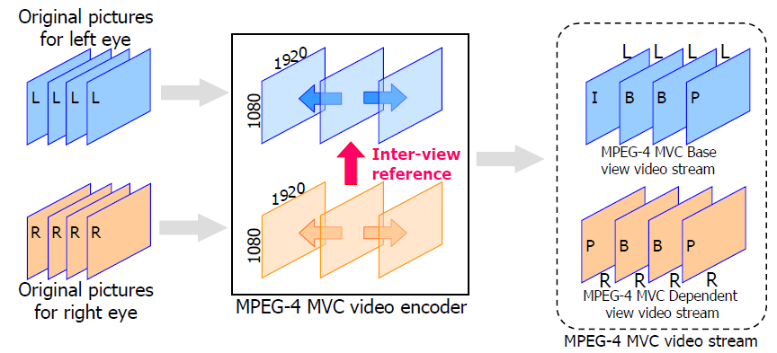 Obsługa obrazu 3D kodowanie obrazu za pomocą kodeka MPEG-4 MVC (Multi View Coding) Obsługa
