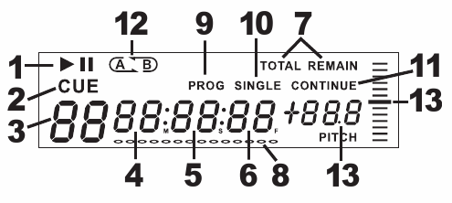 EKRAN LCD 1. PLAY / PAUSE informuje kiedy odtwarzacz jest w trybie odtwarzania bądź pauzy. 2. CUE - miga gdy odtwarzacz ustala punkt CUE.