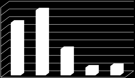 Wykres nr 1 Kryterium płci 80% 70% 60% 50% 40% 30% 20% 10% 0% kobiety mężczyźni Spośród osób, które brały udział w szkoleniu większość stanowili mężczyźni 69%.