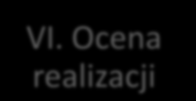 Fazy procesu rozwiązywania problemu I. Odczucie problemu II.