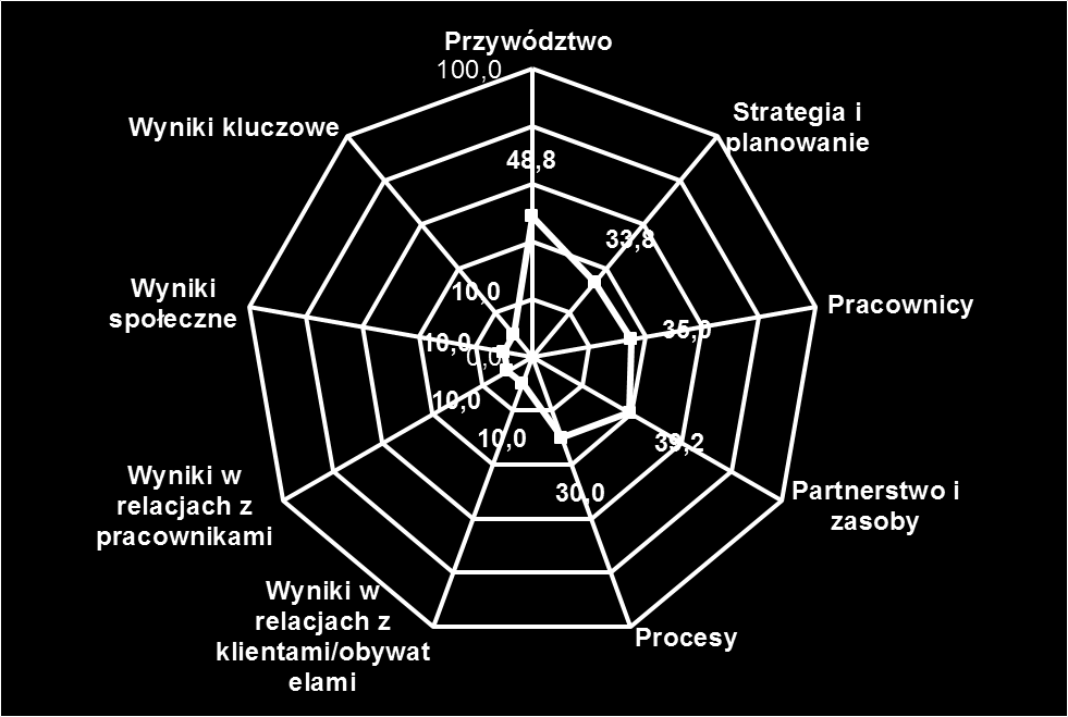 9.2 Wyniki wewnętrzne: poziomu efektywności 10 PUNKTACJA ŁĄCZNA 227 Mocne strony i obszary do poprawy Kryterium 1 Przywództwo 1.