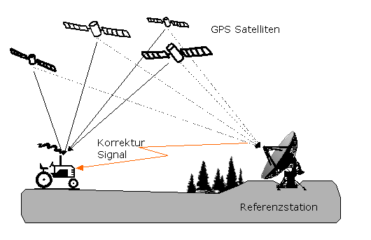 Wstęp Zróżnicowany GPS