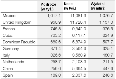 Rozdział IV Rynek emisji turystycznej Kanady W 2007 roku za granicę wyjechało 25.2 mln turystów kanadyjskich. Było to o 10,7% więcej niż w roku poprzednim. Wzrost ten zanotowano piąty raz z rzędu.