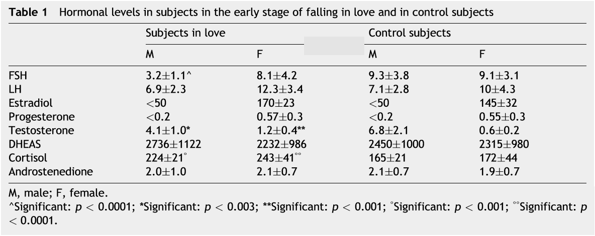 Wyniki Źródło: Hormonal changes when falling love,