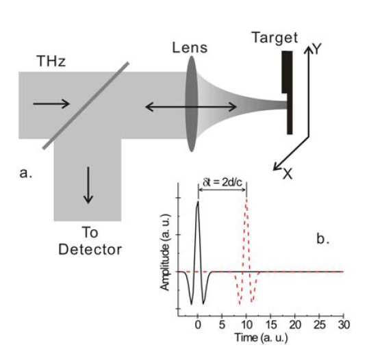 I 1 I 2 Rysunek 2. Schemat układu wykorzystywanego do inspekcji terahercowej oraz zasada pomiaru grubości materiału. Rysunek 3.