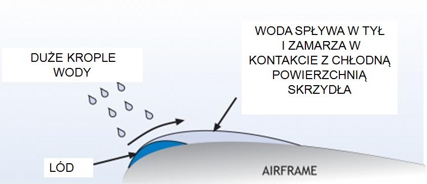 1. Oblodzenie - rodzaje LÓD PRZEZROCZYSTY (SZKLISTY) (clear ice or glaze ice) Lód przezroczysty tworzy się z dużych przechłodzonych kropel wody, które