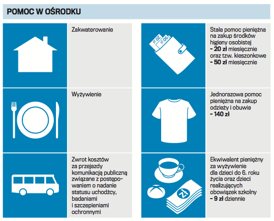 Pomoc dla uchodźców w Polsce
