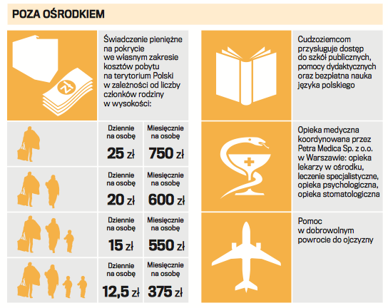Pomoc dla uchodźców w Polsce