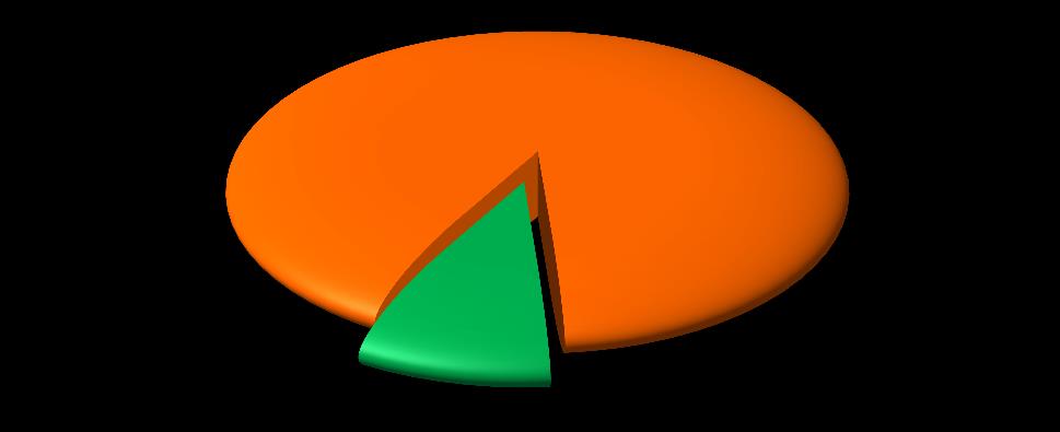 Wykres 12. Wyposażenie w oddzielną kuchnię tak 95,9% nie 4,1% Większość respondentów ma możliwość korzystania z oddzielnej kuchni. Jedynie 4% badanych nie posiada własnej kuchni. Wykres 13.