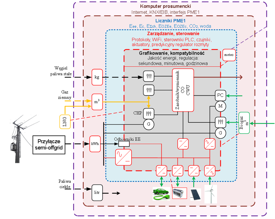 Instalacja PME1 (1-fazowa 5 kw, 3-fazowa 10 kw) Innowacja przełomowa: system zarządczo-sterowniczy umożliwiający pracę instalacji w trybie semi offgrid Współpraca: Uniwersytet Zielonogórski, AGH,