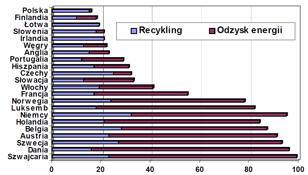 Recykling