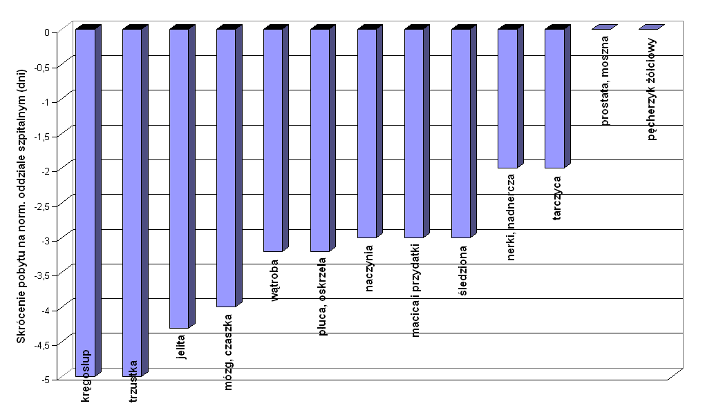 Skrócenie hospitalizacji F.