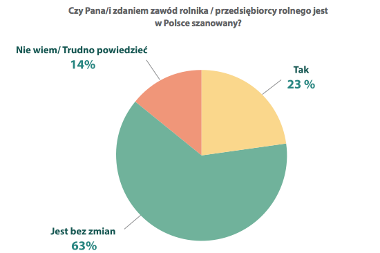 Polski przedsiębiorca rolny czuje się dobrze postrzegany przez społeczeństwo Wyniki wskazują na pozytywny trend, ale i konieczność poprawy wizerunku: Badani deklarują w większości, że