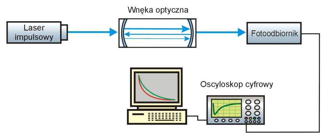 Rys. 2.3. Idea metody CRDS Impuls promieniowania optycznego wprowadzony do wnęki przez jedno ze zwierciadeł, ulega w jej wnętrzu wielokrotnemu odbiciu.