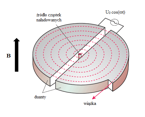 Siła Lorentza jest równa zeru, w przypadku gdy: q = 0 lub v = 0 lub kąt przyjmuje wartość 0 o, 180 o lub B = 0.
