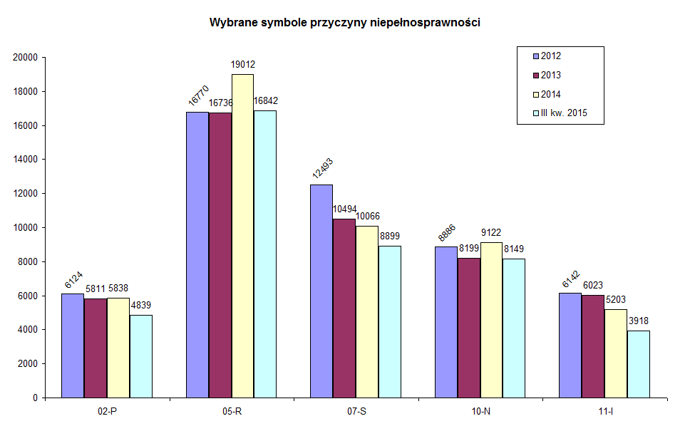 Największą liczbę orzeczeń dla osób niepełnosprawnych wydano z symbolami przyczyny niepełnosprawności: 02-P, 05-R, 07-S, 10-N, 11-I, co obrazuje poniższa grafika.