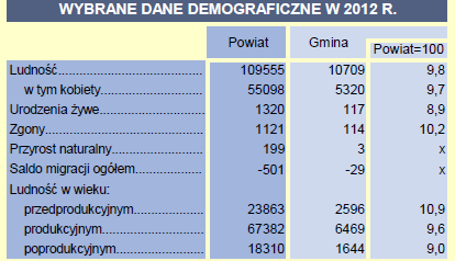 Rysunek Wybrane dane demograficzne w 2012 r. IV.