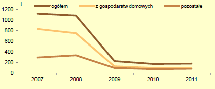 krasnostawskim. Można jednak powiedzieć, że emisja tlenku węgla dla tego regionu jest zbliżona do regionu lubelsko-puławskiego 431-810 Mega Ton na rok (red. A Roguska, T. Grzywaczewska, 2009).