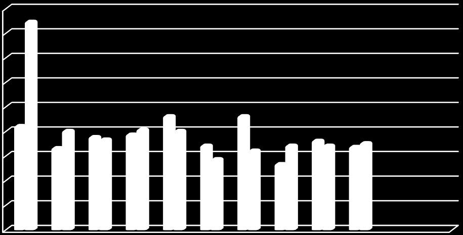 Wykres 2. Nowo zarejestrowani bezrobotni z prawem do zasiłku. 80 60 40 20 00 80 60 40 20 0 I II III IV V VI VII VIII IX X XI XII Kobiety Mężczyzni Wykres 3.