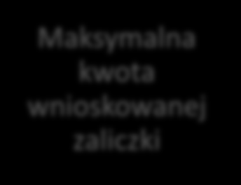 Zasady udzielania zaliczek - warunki Wydatki kwalifikowalne na