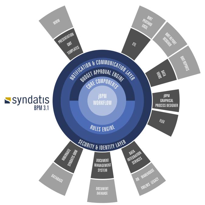 NASZA PLATFORMA - SYNDATIS BPM 3.