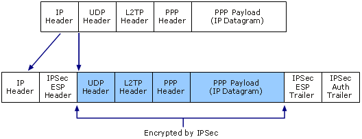 Windows L2TP/IPSec. Trzeba pamiętać, że zarówno klient jak i serwer muszą obsługiwać protokół IPSec.