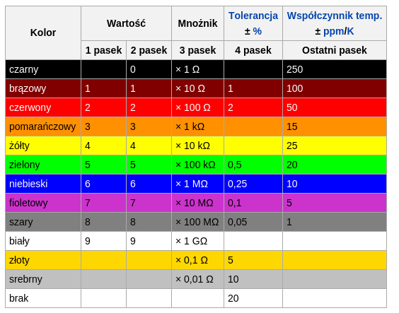 Kod paskowy dla rezystorów Uwagi: pasków lub kropek jest trzy, cztery, pięć lub sześć jeśli jest ich trzy, to wszystkie trzy oznaczają oporność (w tym trzeci oznacza mnożnik), a tolerancja wynosi