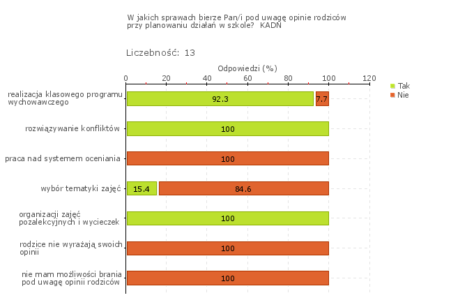 ankiety dla rodziców, np. na temat funkcjonowania i działań szkoły.