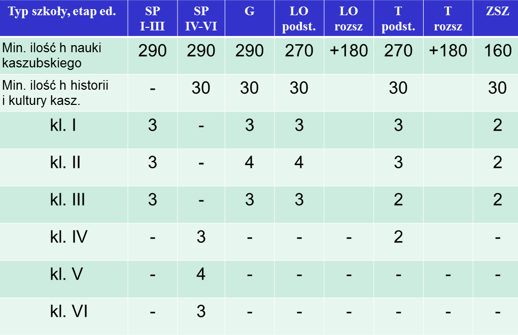 b/ Nauczanie języka kaszubskiego w szkołach Paragraf 8a określa minimalne godziny przeznaczone na naukę języka kaszubskiego oraz własnej historii i kultury dla poszczególnych etapów nauczania w