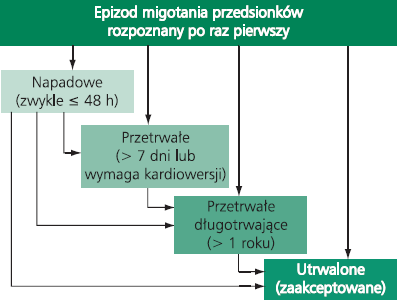 Obraz kliniczny Objawy podmiotowe: kołatanie serca poty osłabienie i upośledzona tolerancja wysiłku omdlenia lub zawroty głowy arytmia może przebiegać bezobjawowo Objawy przedmiotowe: niemiarowa