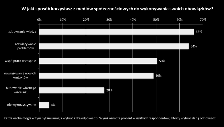 Jeśli chodzi o wykonywanie obowiązków, młodzi ludzie najczęściej używają mediów społecznościowych do zdobywania wiedzy (66% osób badanych) i do rozwiązywania problemów (64% osób badanych).