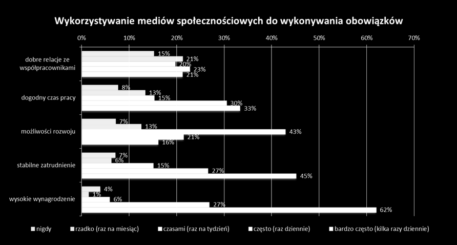 Jak oczekiwania wobec pracy przekładają się na podejście do mediów społecznościowych w miejscu pracy?