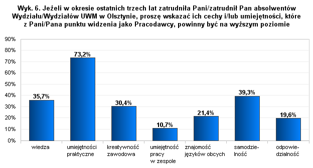 Pracodawcy, którzy w okresie ostatnich trzech lat zatrudnili absolwentów UWM w Olsztynie, oceniając ich cechy i/lub umiejętności (wyk.