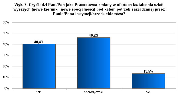 absolwentów szkół wyższych, podejmujących pracę lub nawet o braku tego przygotowania.