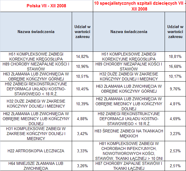 Ortopedia i traumatologia narządu