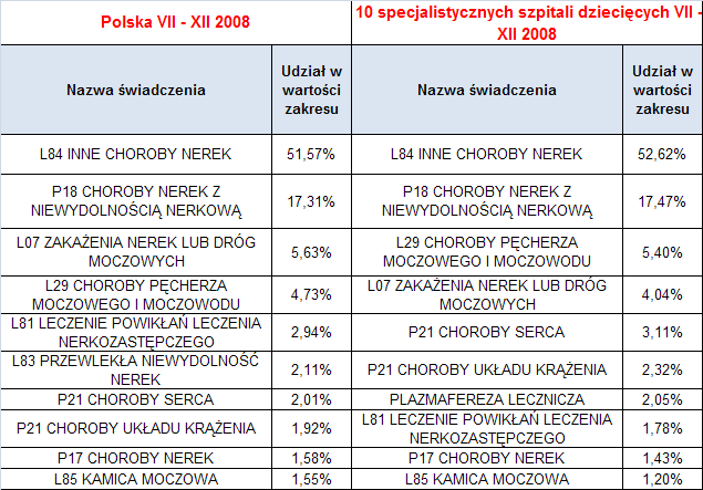 Nefrologia