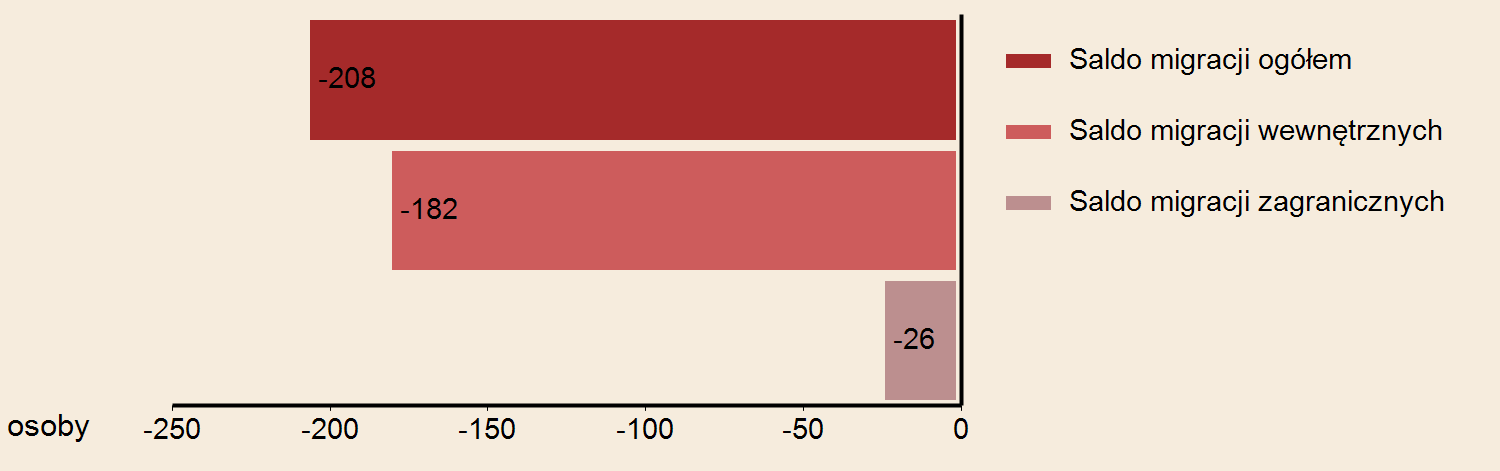 URZĄD STATYSTYCZNY W RZESZOWIE Powierzchnia w km² 46 2014 Gęstość zaludnienia w osobach na 1 km² 1374 WYBRANE DANE STATYSTYCZNE 2012 2013 2014 Województwo 2014 Miasto PRZEMYŚL LUDNOŚĆ WEDŁUG PŁCI I