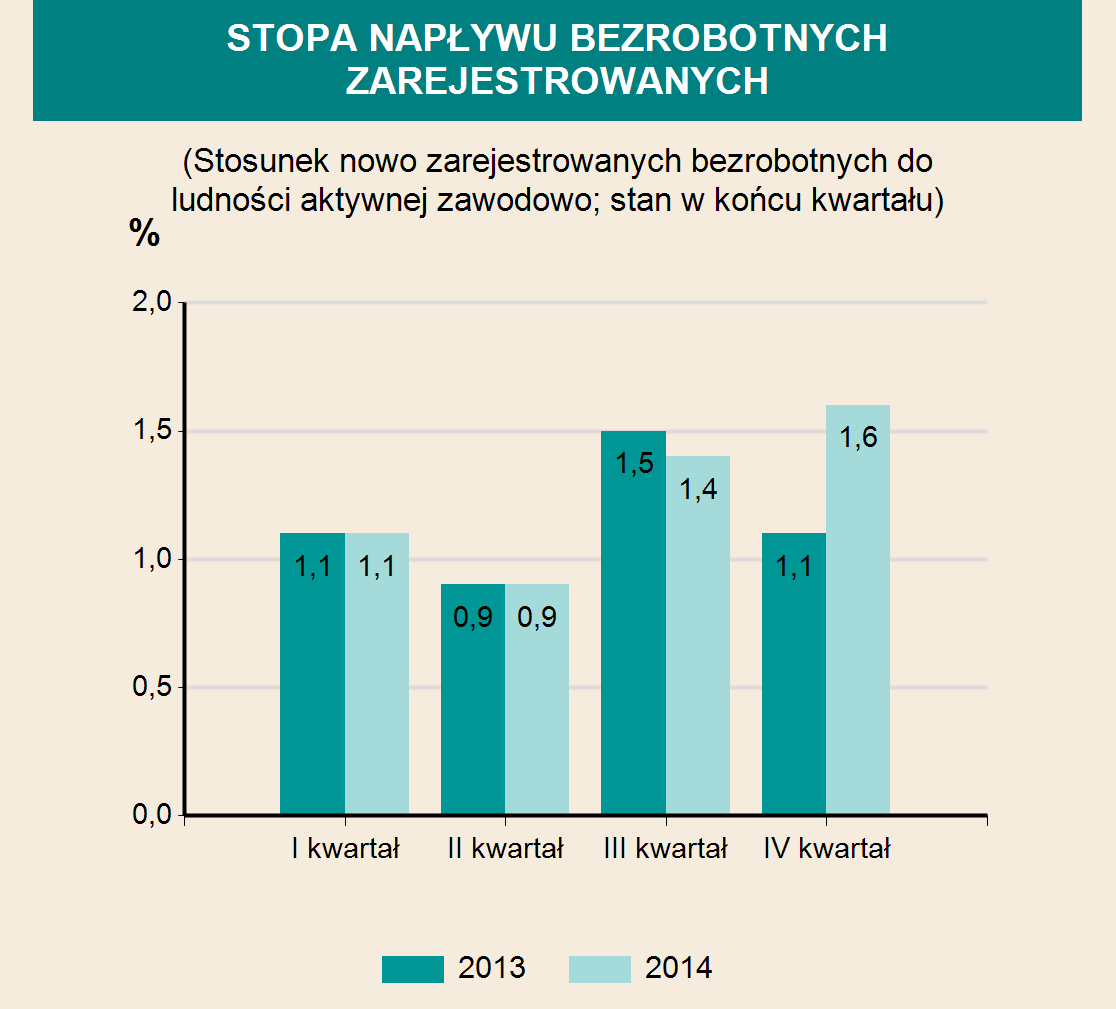 INFRASTRUKTURA SPOŁECZNO-GOSPODARCZA ŻŁOBKI 2012 2013 2014 Żłobki i kluby dziecięce 5 3 5 w tym oddziały żłobkowe 2 - - Miejsca 105 77 112 Dzieci przebywające (w ciągu roku) 81 109 106 EDUKACJA