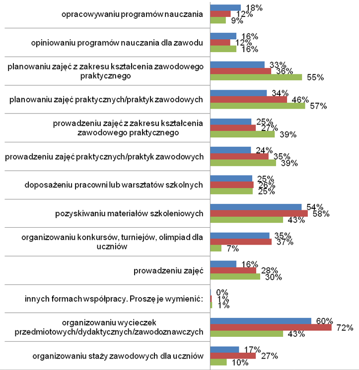 Współpraca szkół z