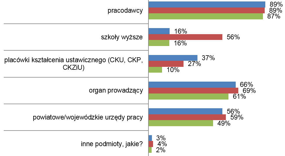 Podmioty, z którymi szkoła współpracuje w celu