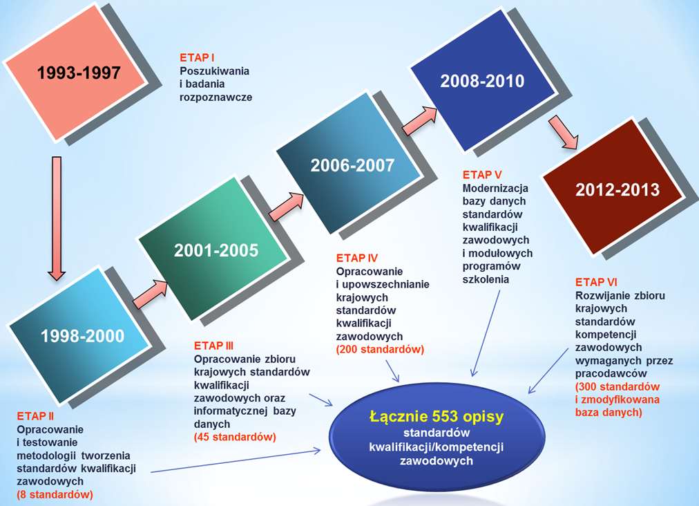 broszur z płytą CD Skala badań o Badanie 4700 stanowisk pracy w przedsiębiorstwach o Badania, opracowanie,