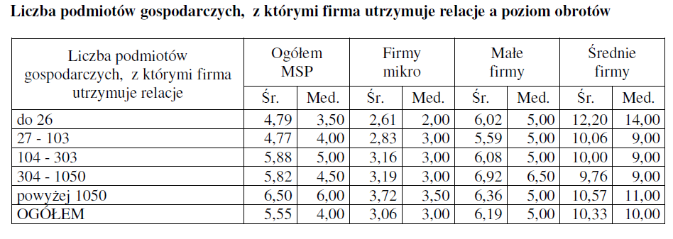 Liczba podmiotów gospodarczych, z