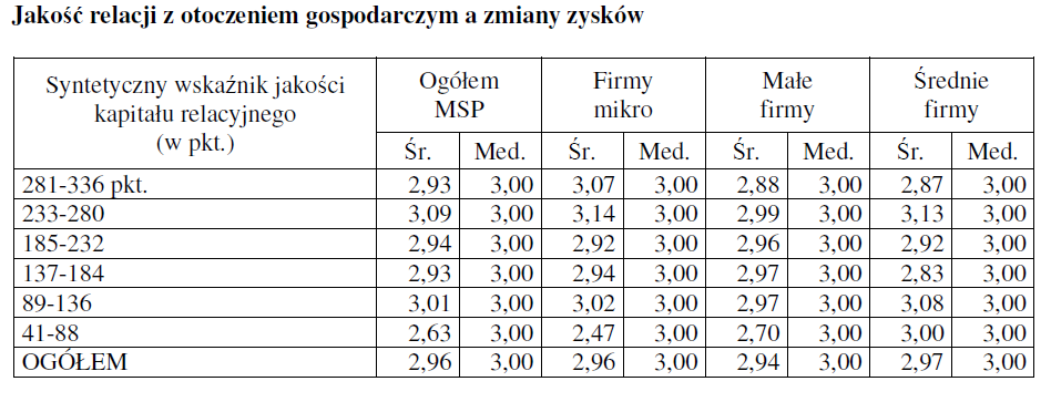 Jakość relacji z otoczeniem