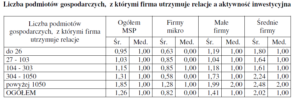 Liczba podmiotów gospodarczych, z którymi